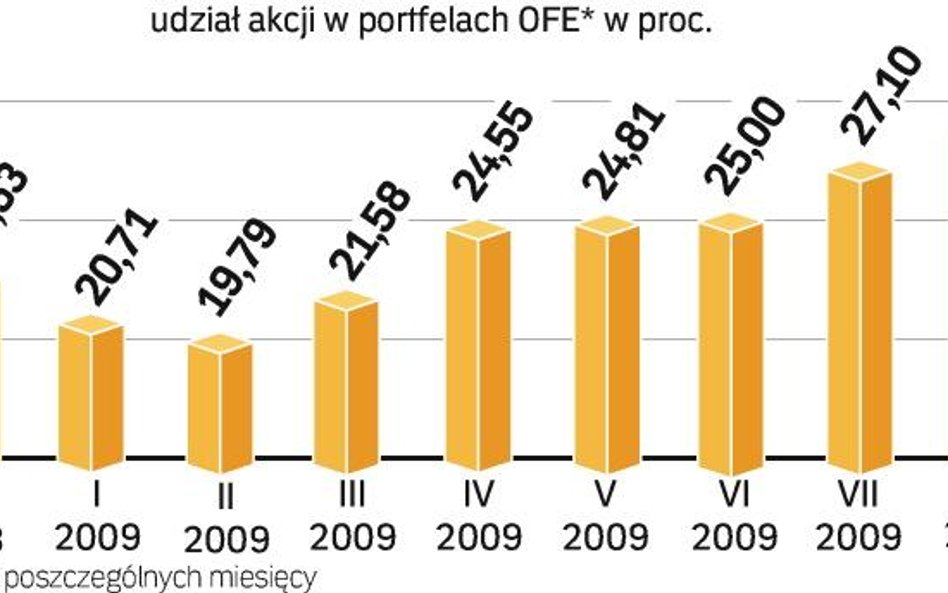 Coraz wiĘcej akcji w portfelach OFE