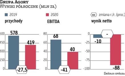 Agora: Dwa lata na odbudowę rynków