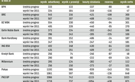 Banki poprawiły zyski, mimo że wzrosły rezerwy