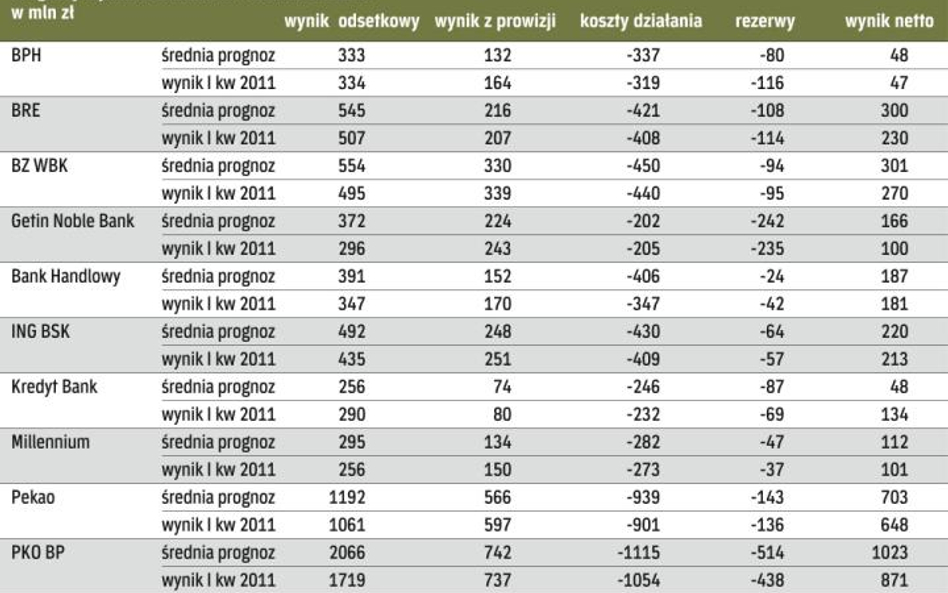 Banki poprawiły zyski, mimo że wzrosły rezerwy