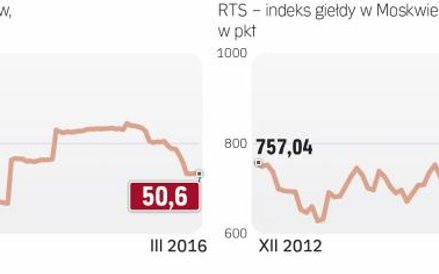 Rosyjski fundusz rezerw traci, ale moskiewska giełda zyskuje.