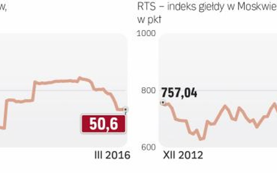 Rosyjski fundusz rezerw traci, ale moskiewska giełda zyskuje.