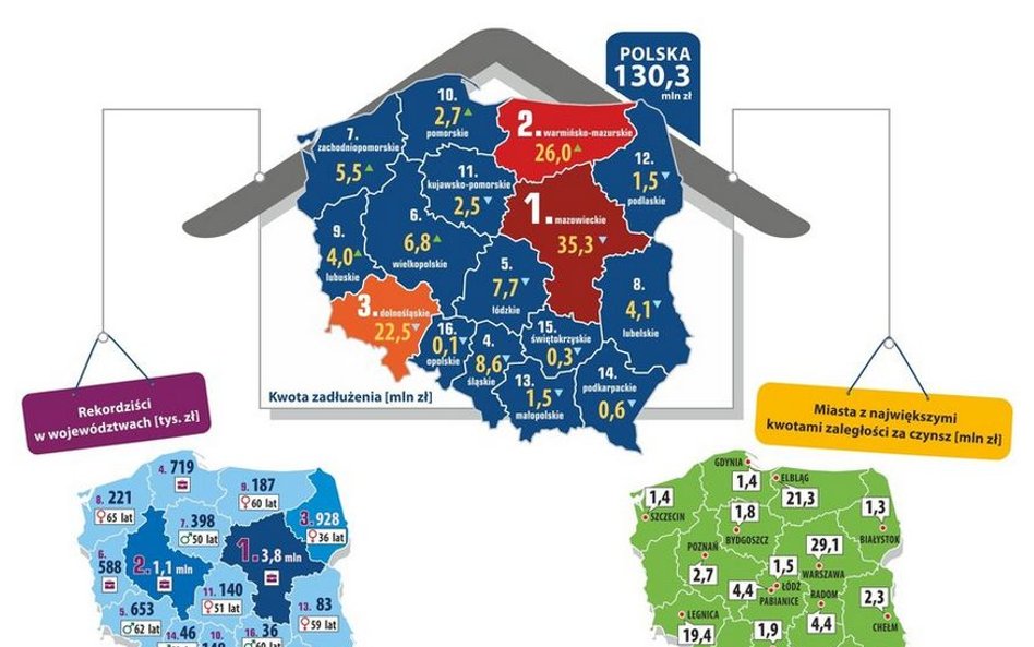 Największy udział w długu czynszowym ma województwo mazowieckie, po nim warmińsko-mazurskie oraz dol