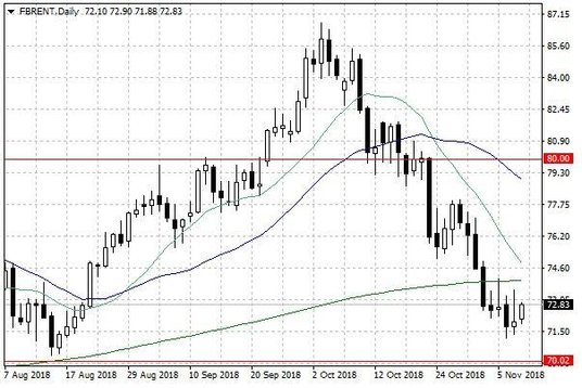 Notowania ropy naftowej Brent – dane dzienne