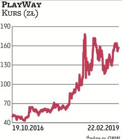 Notowania spółki od czasu jej debiutu na GPW (jesień 2016 r.) systematycznie rosną. Obecnie PlayWay 