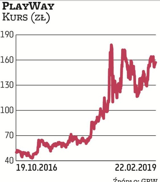 Notowania spółki od czasu jej debiutu na GPW (jesień 2016 r.) systematycznie rosną. Obecnie PlayWay 