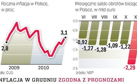 Deficyt obrotów bieżących najwyższy od trzech lat