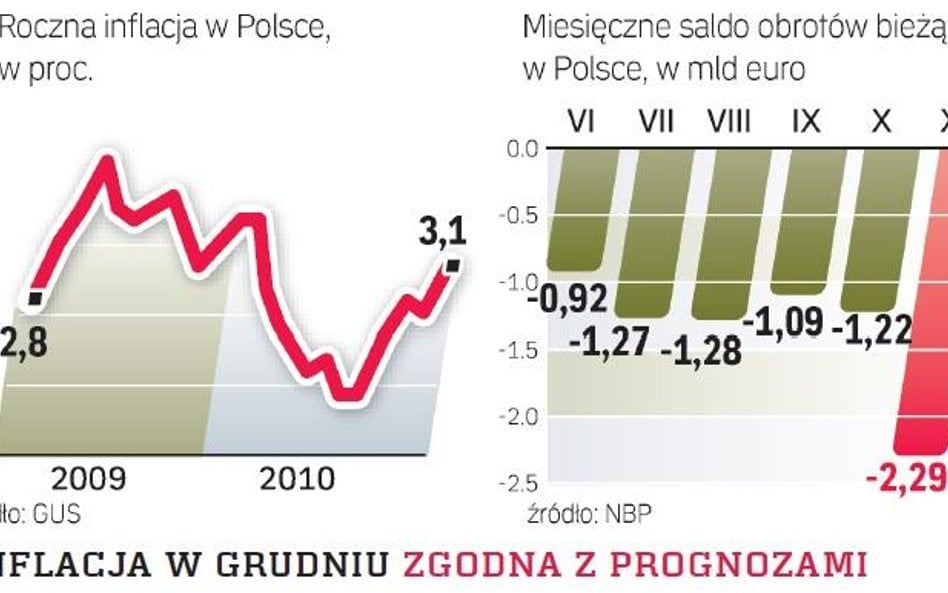 Deficyt obrotów bieżących najwyższy od trzech lat