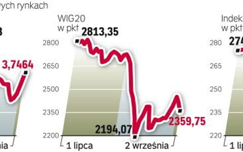 Nerwową atmosferę znów widać na rynkach finansowych