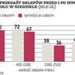 Wraca pomysł zakazu sprzedaży w niedziele
