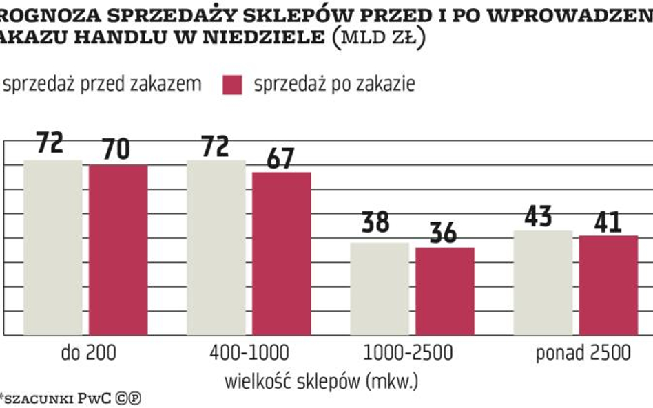 Wraca pomysł zakazu sprzedaży w niedziele