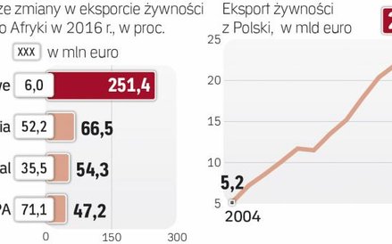 Polska żywność rozpycha się na świecie