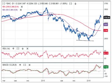 Indeks giełdy w Szanghaju jest w tym roku bardzo mocny. W grudniu utworzył formację podwójnego dna p