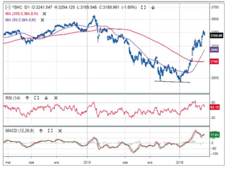 Indeks giełdy w Szanghaju jest w tym roku bardzo mocny. W grudniu utworzył formację podwójnego dna p