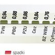 Początek notowań był słaby, ale ostatecznie wig20 zyskał 1,63 proc. Na giełdzie raj dla najbardziej 