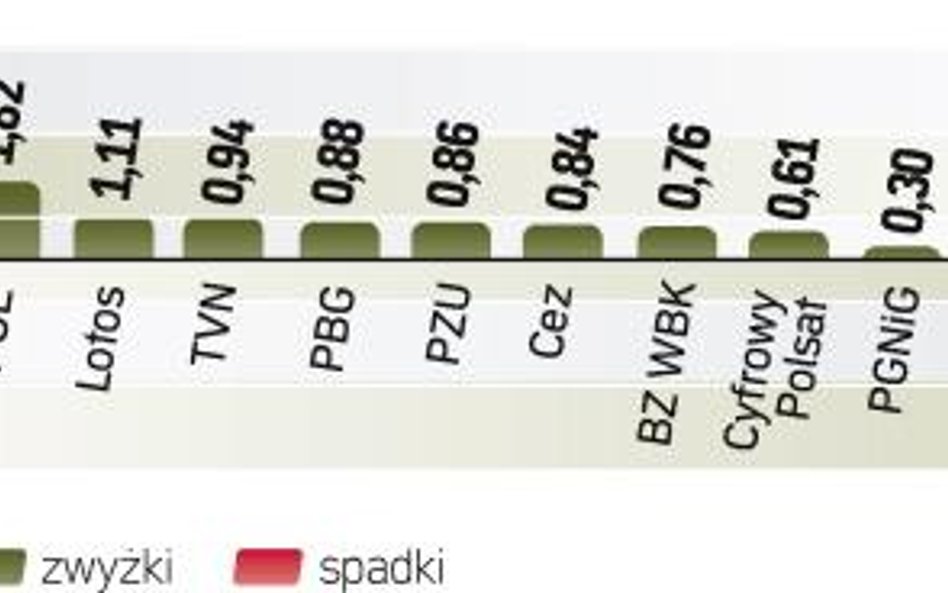 Początek notowań był słaby, ale ostatecznie wig20 zyskał 1,63 proc. Na giełdzie raj dla najbardziej 