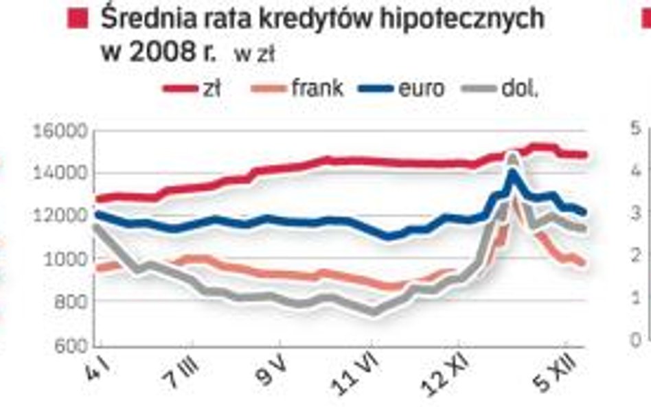 Wskaźniki ważne dla kredytobiorców