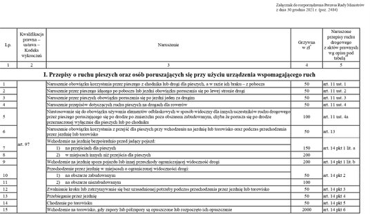 taryfikator mandatów 2022 - przepisy o ruchu pieszych oraz osób poruszających się przy użyciu urządz