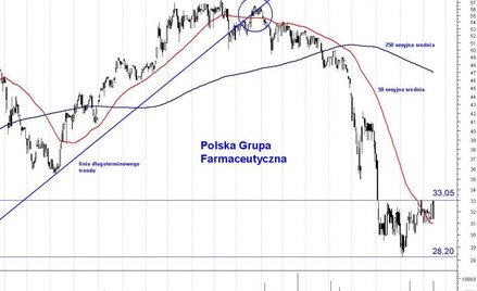 PGF: opór na poziomie 33,05 zł