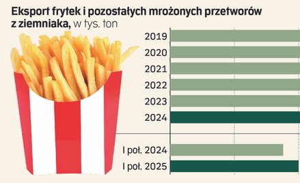 Ziemniaczany sukces: polskie frytki i chipsy zdobywają rynki Europy