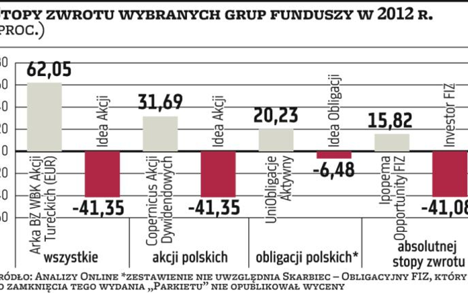 Różnice w wynikach funduszy utrzymają się