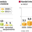Internetowa oaza spokoju dla handlowców. Kryzys? Owszem, ale nie w sieci. W 2008 roku w Polsce za po