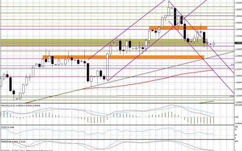 Wykres dzienny EUR/USD