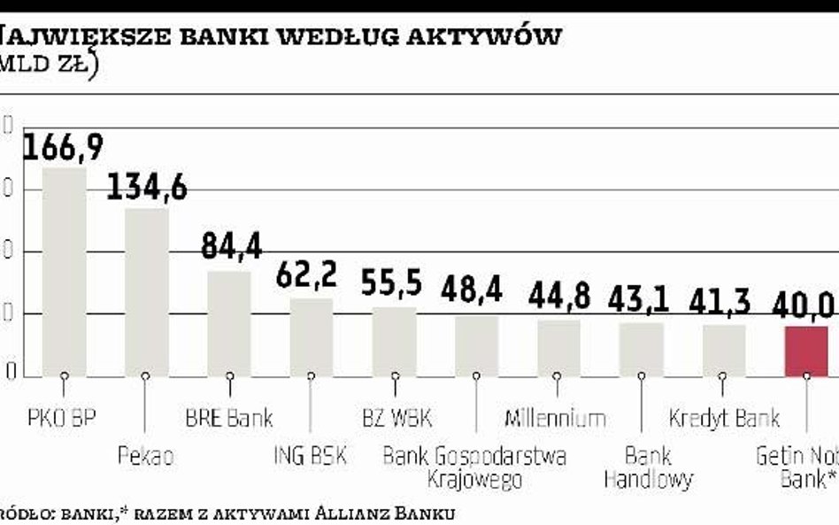 Al­lianz Bank – pią­ty za­kup Ge­tin Hol­din­gu w Pol­sce