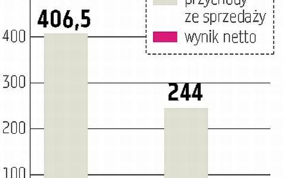 Tegoroczne wyniki Wasko będą znacznie lepsze