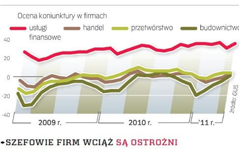 Koniunktura w firmach