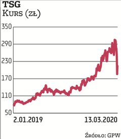 Notowania studia TSG, którego szefem jest Maciej popowicz, podczas trwającej wyprzedaży na rynkach r