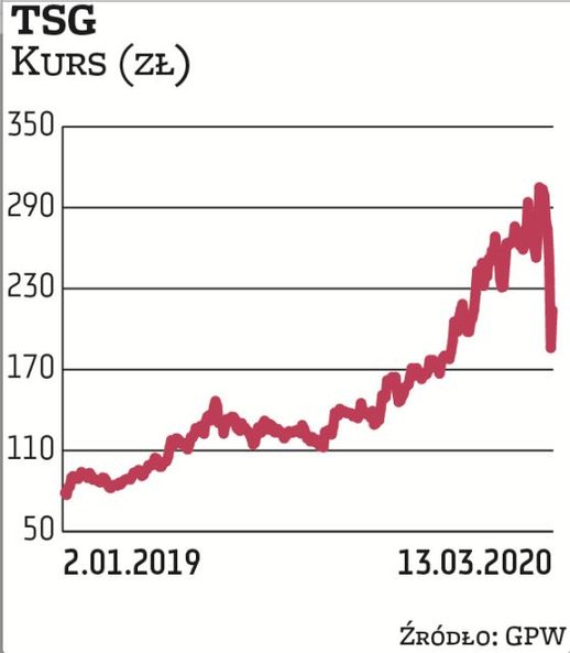 Notowania studia TSG, którego szefem jest Maciej popowicz, podczas trwającej wyprzedaży na rynkach r
