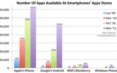 Liczba aplikacji dostępnych w sklepach mobilnych.