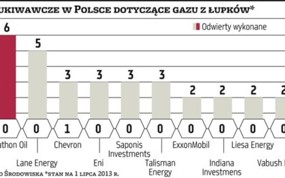 Łupkowe poszukiwania nadal są na wstępnym etapie