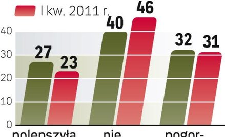 Więcej firm spodziewa się poprawy swojej sytuacji niż całej gospodarki. Ostrożność ocen wynika międz