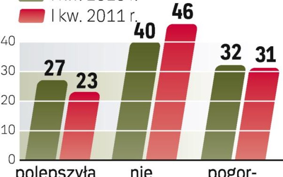 Więcej firm spodziewa się poprawy swojej sytuacji niż całej gospodarki. Ostrożność ocen wynika międz