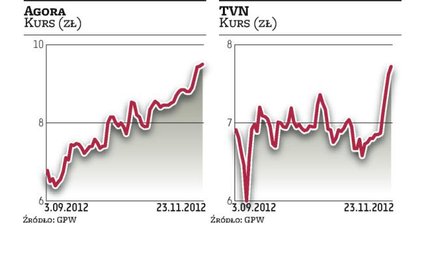 TVN, Agora i Cyfrowy Polsat łapią oddech