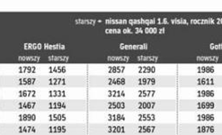 Ceny autocasco dla fiata punto, skody octavii, mazdy 3 i nissana qashqai zarejestrowanych w różnych 