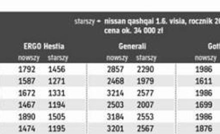 Ceny autocasco dla fiata punto, skody octavii, mazdy 3 i nissana qashqai zarejestrowanych w różnych 