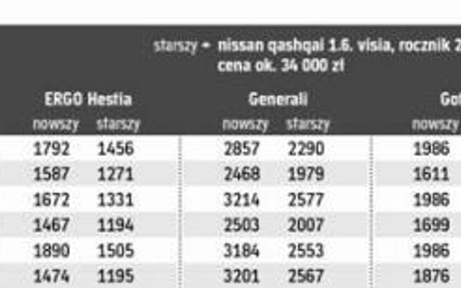 Ceny autocasco dla fiata punto, skody octavii, mazdy 3 i nissana qashqai zarejestrowanych w różnych 