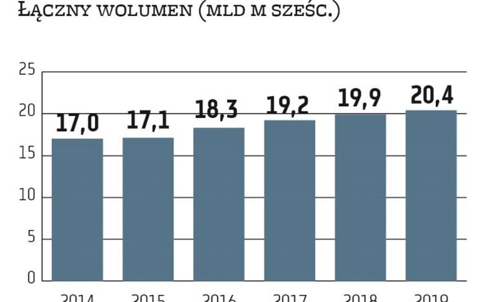 Krajowy rynek gazu ziemnego powoli, ale systematycznie rośnie. O ile w 2014 r. zużycie tego surowca 