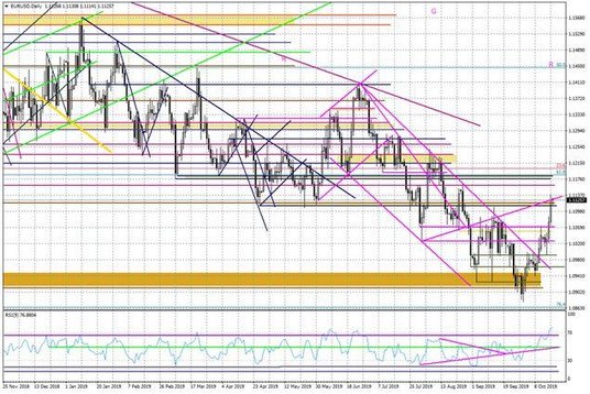 Wykres dzienny EURUSD