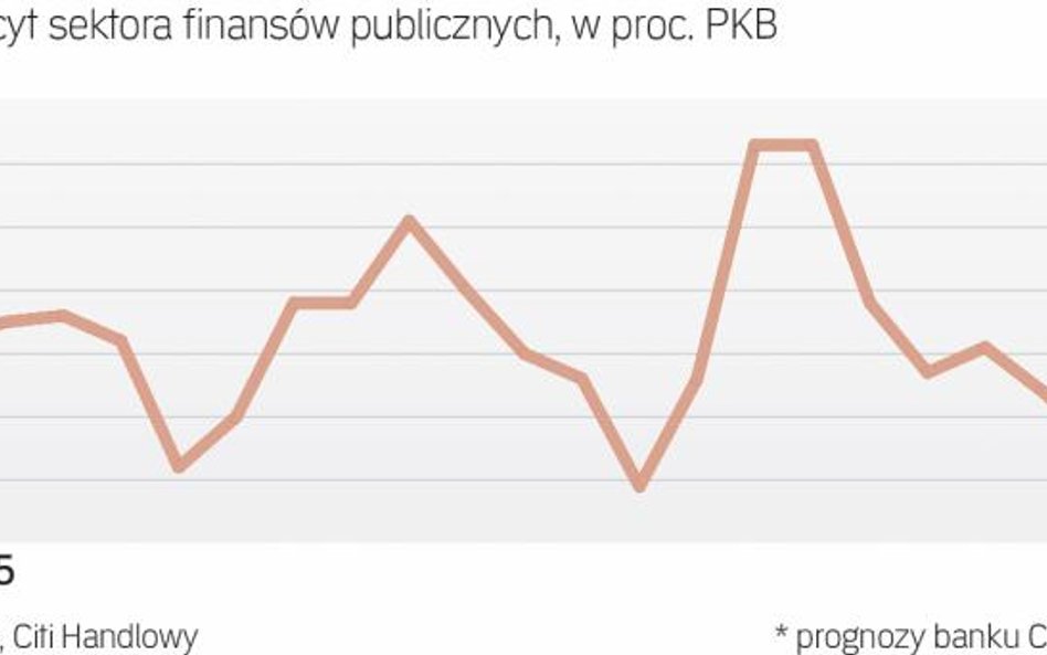 Dotychczas najniższy deficyt mieliśmy w 2007 r.