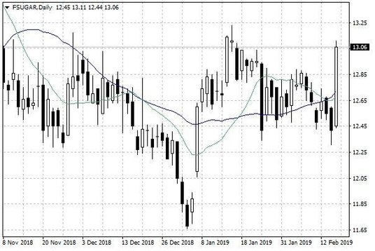Notowania cukru w USA – dane dzienne