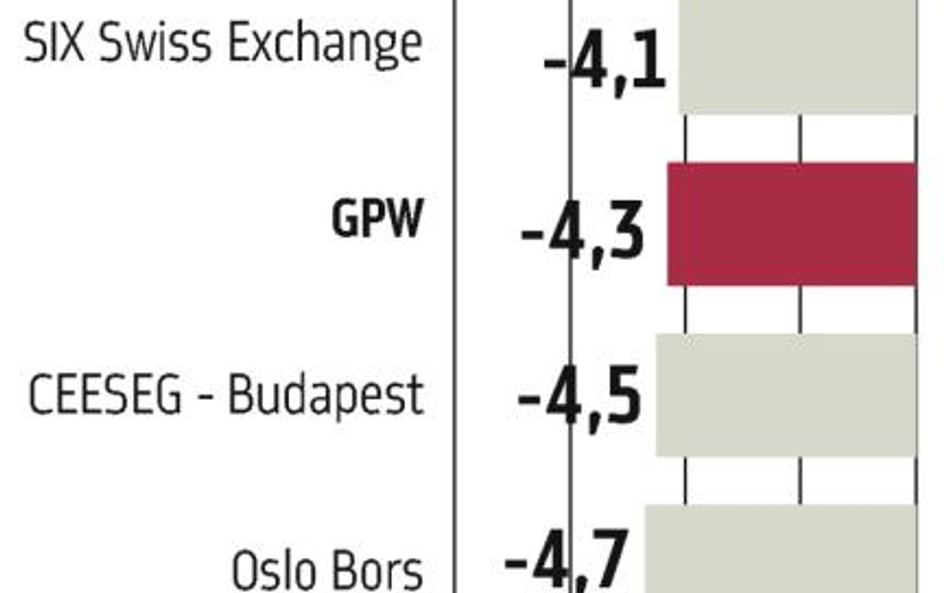 Słaby czerwiec na europejskich rynkach