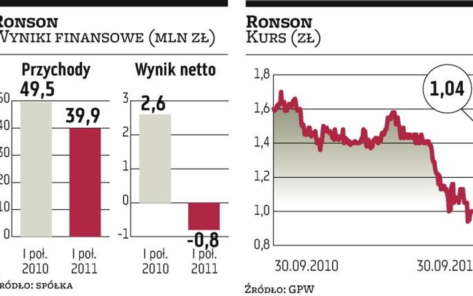 Budowa się opóźniła, Ronson zamknie kwartał pod kreską