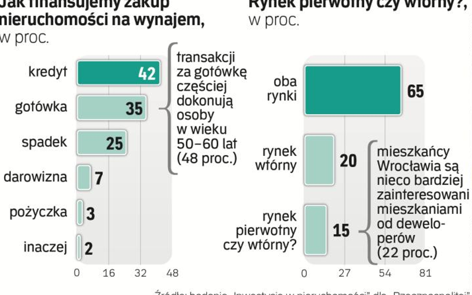 Bogactwo ofert kusi inwestorów