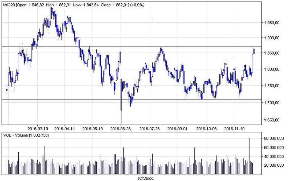 WIG20 rósł rano o 0,9 proc. do 1862 pkt. Indeks zbliża się do górnej granicy kilkumiesięcznej konsol