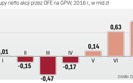 OFE Wracają do zakupów akcji na krajowym rynku