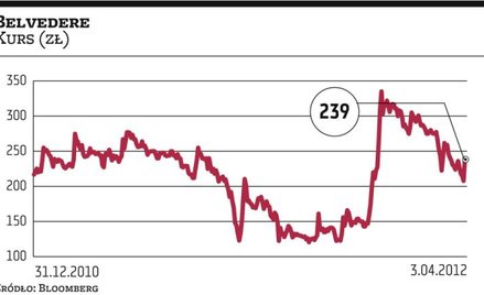 Z góry na dół, czyli giełdowy rollercoaster